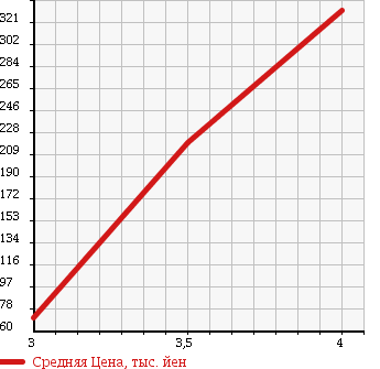 Аукционная статистика: График изменения цены SUBARU Субару  IMPREZA Импреза  2003 2000 GGA WRX в зависимости от аукционных оценок